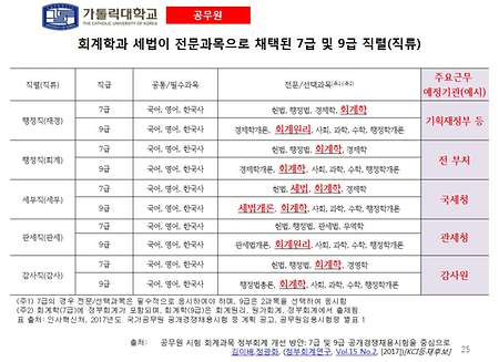 회계학과 세법이 전문과목으로 채택된 7급 및 9급 직렬(직류)