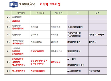 회계학 교과과정