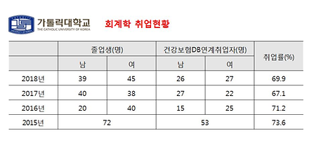 회계학 취업현황